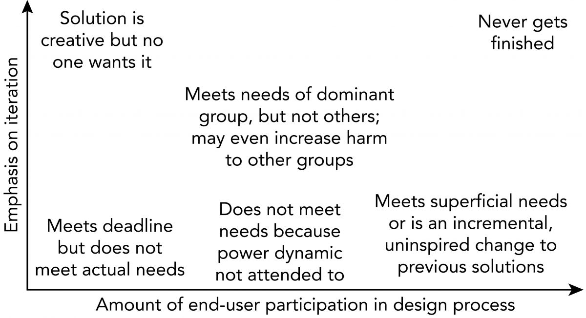 Risks and Pitfalls Associated with Different Levels of End-User Participation and Iteration