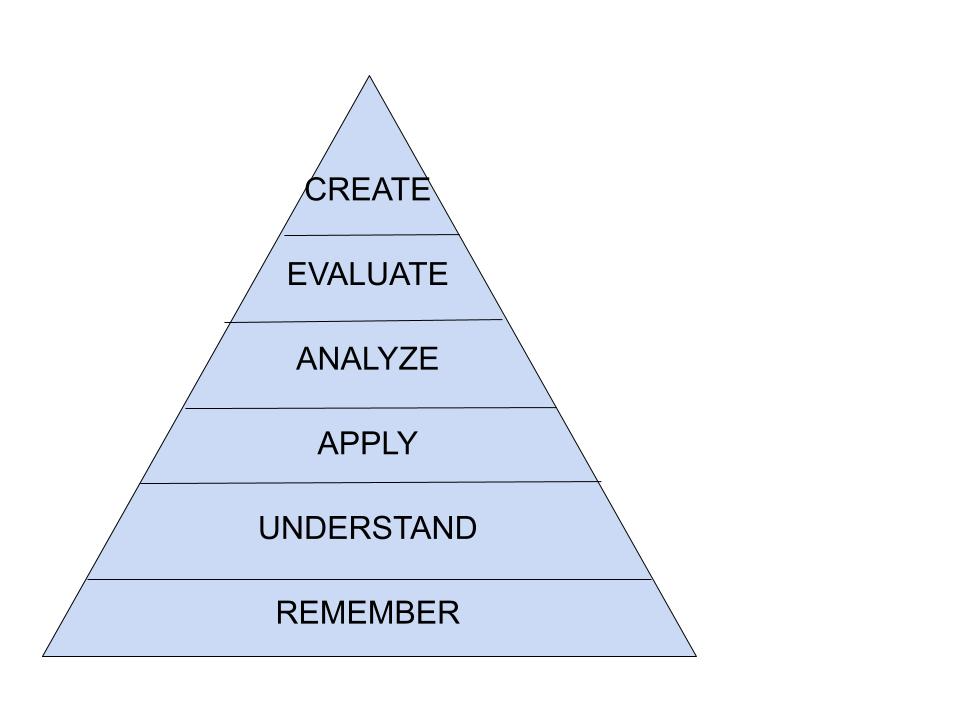 A pyramid showing Bloom's Revised Taxonomy.