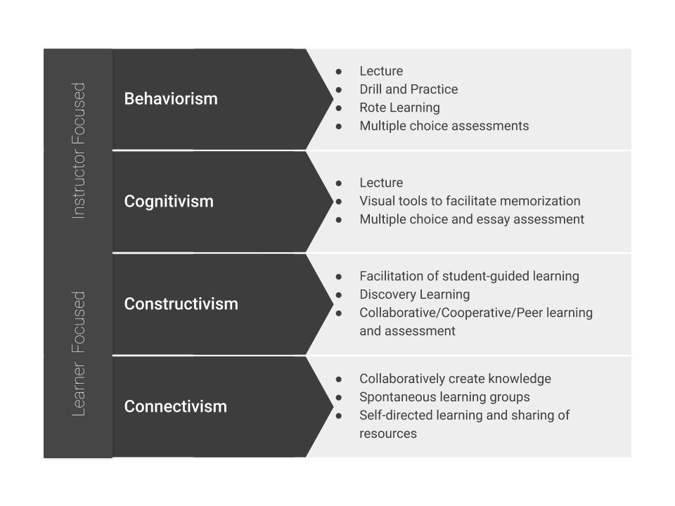 Infographic showing learner-focused and instructor-focused methods used for learning theories.