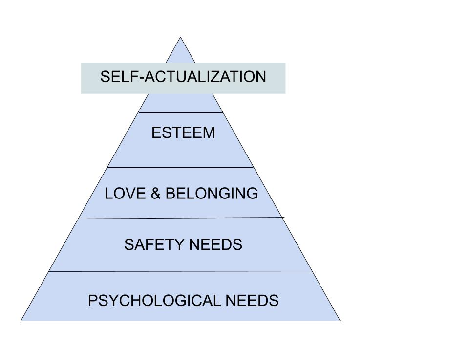 Pyramid showing Maslow's Heirarchy of Needs.