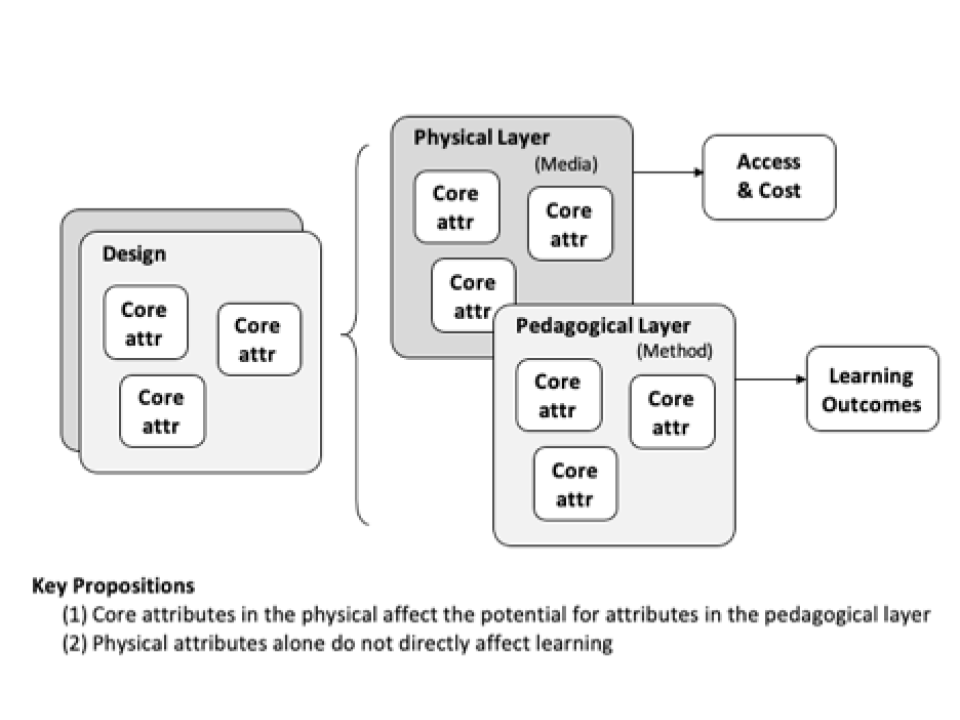 Graham Design Layers