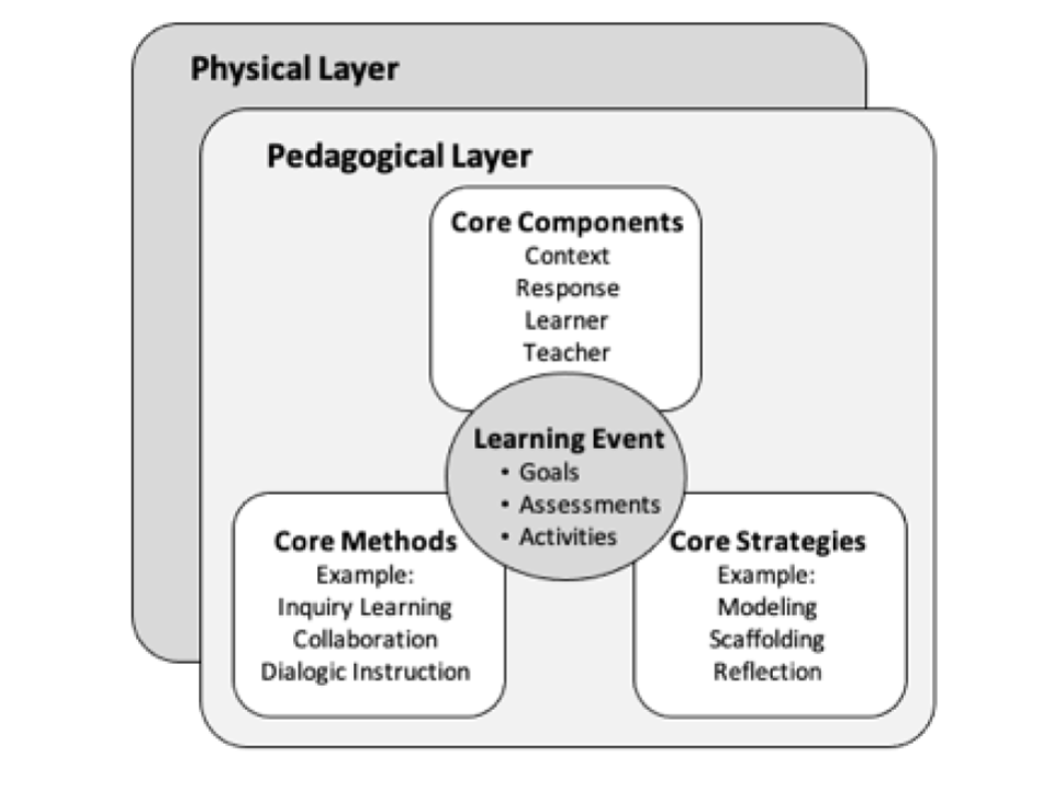 pedagogical intent