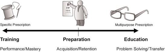 Continuum of instruction problems from training, to preparation, to education.