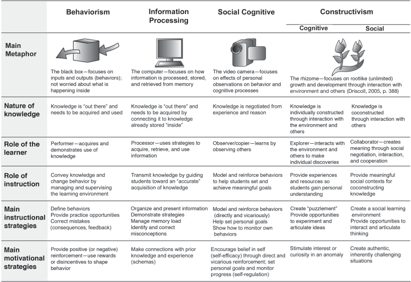 Image of table with major learning theories with text of their application in instructional design.