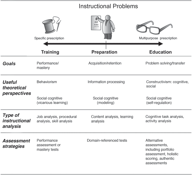 Table of instructional problems related to each of the three goals.