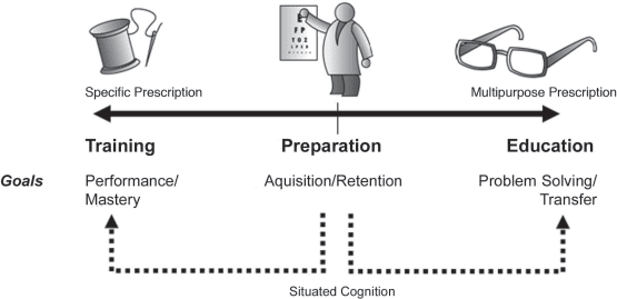 Instructional problems on the continuum and relation to situated cognition.