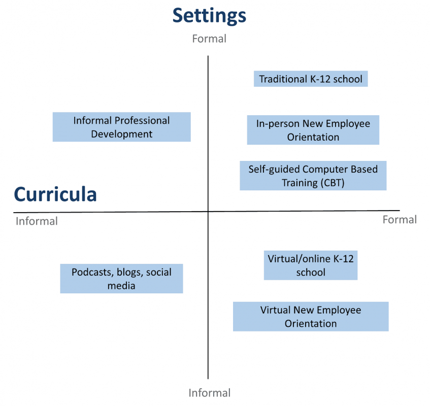 Scale for evaluation learning environments based on curricula and settings