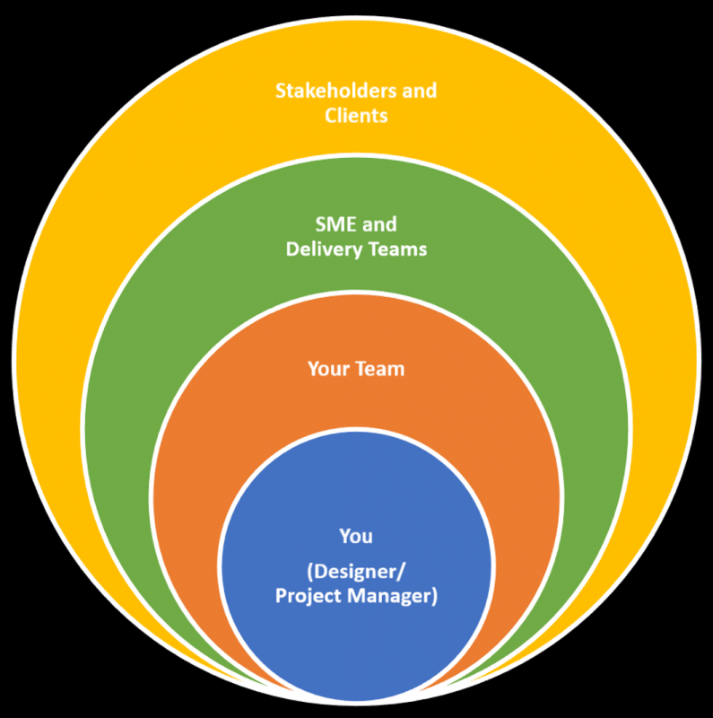 Image showing circles with team relationships on projects.