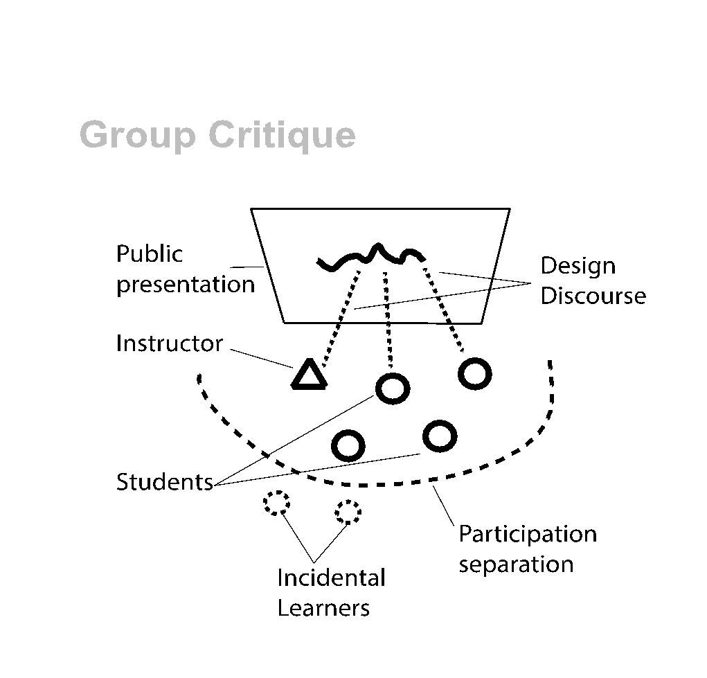 Illustration of Group Critique set up.