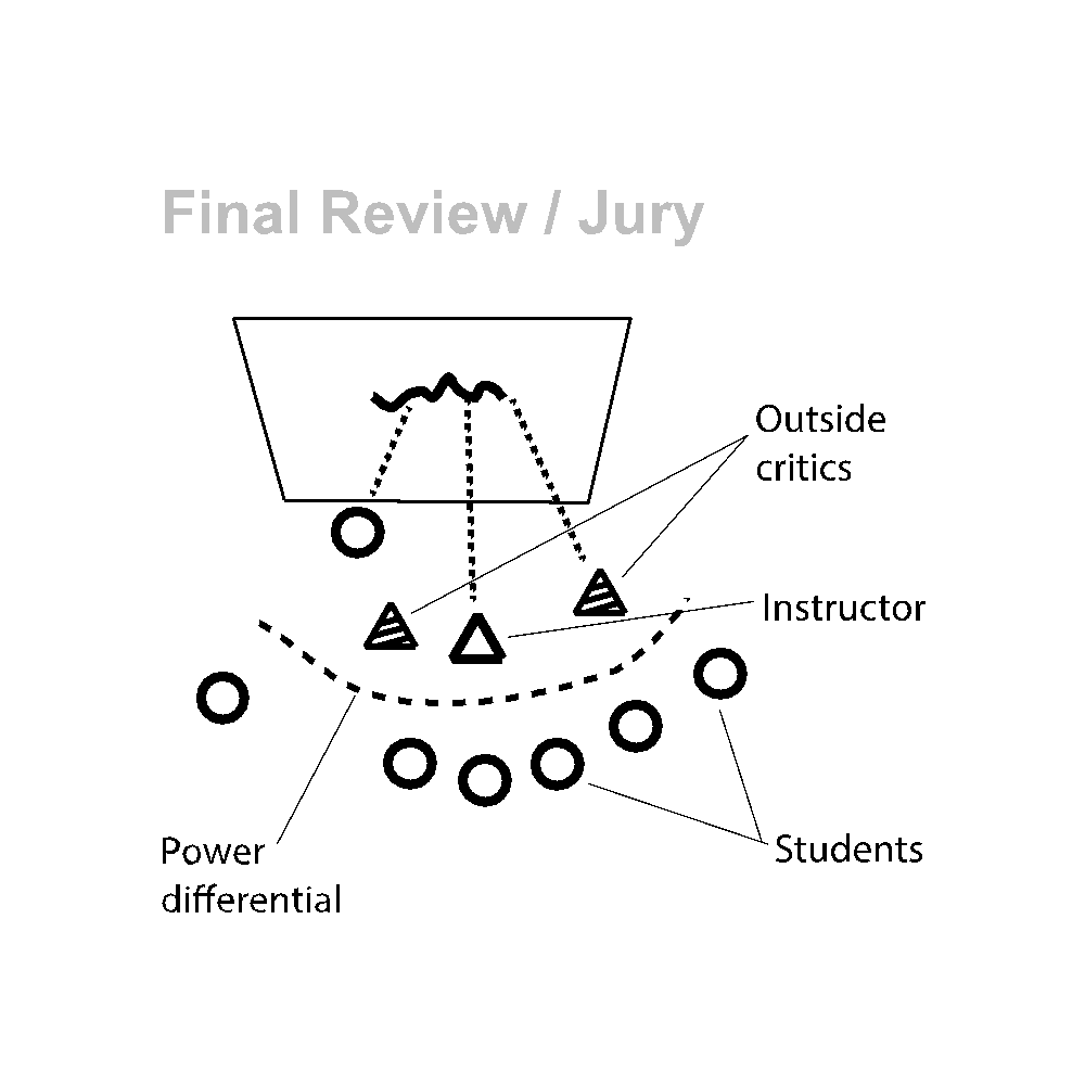 Illustration of a Final Review set up.