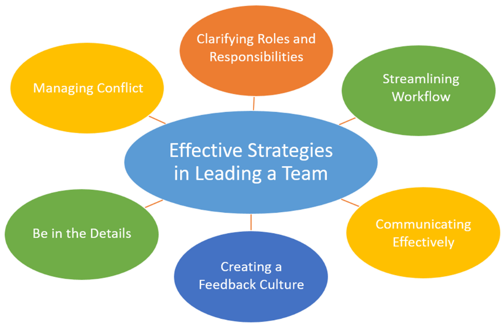 Bubble map showing effective team-leading strategies.