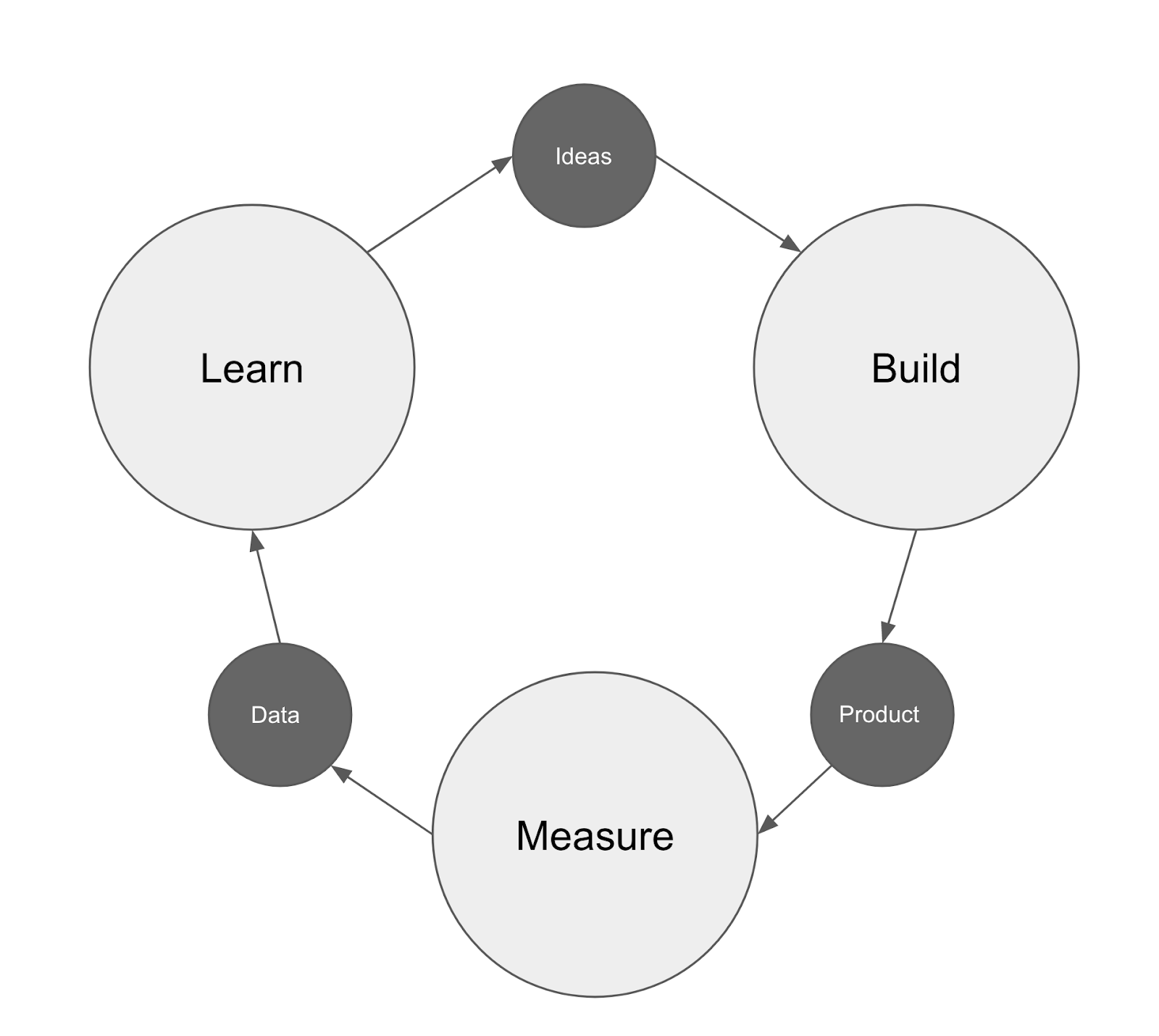 Build, measure, learn