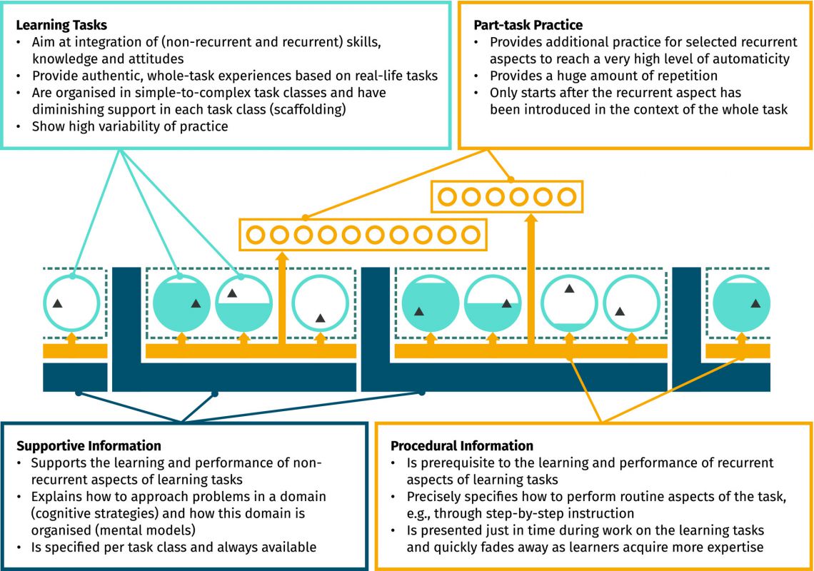 Overview of 4C/ID model, based on Van Merriënboer and Kirschner (2018)