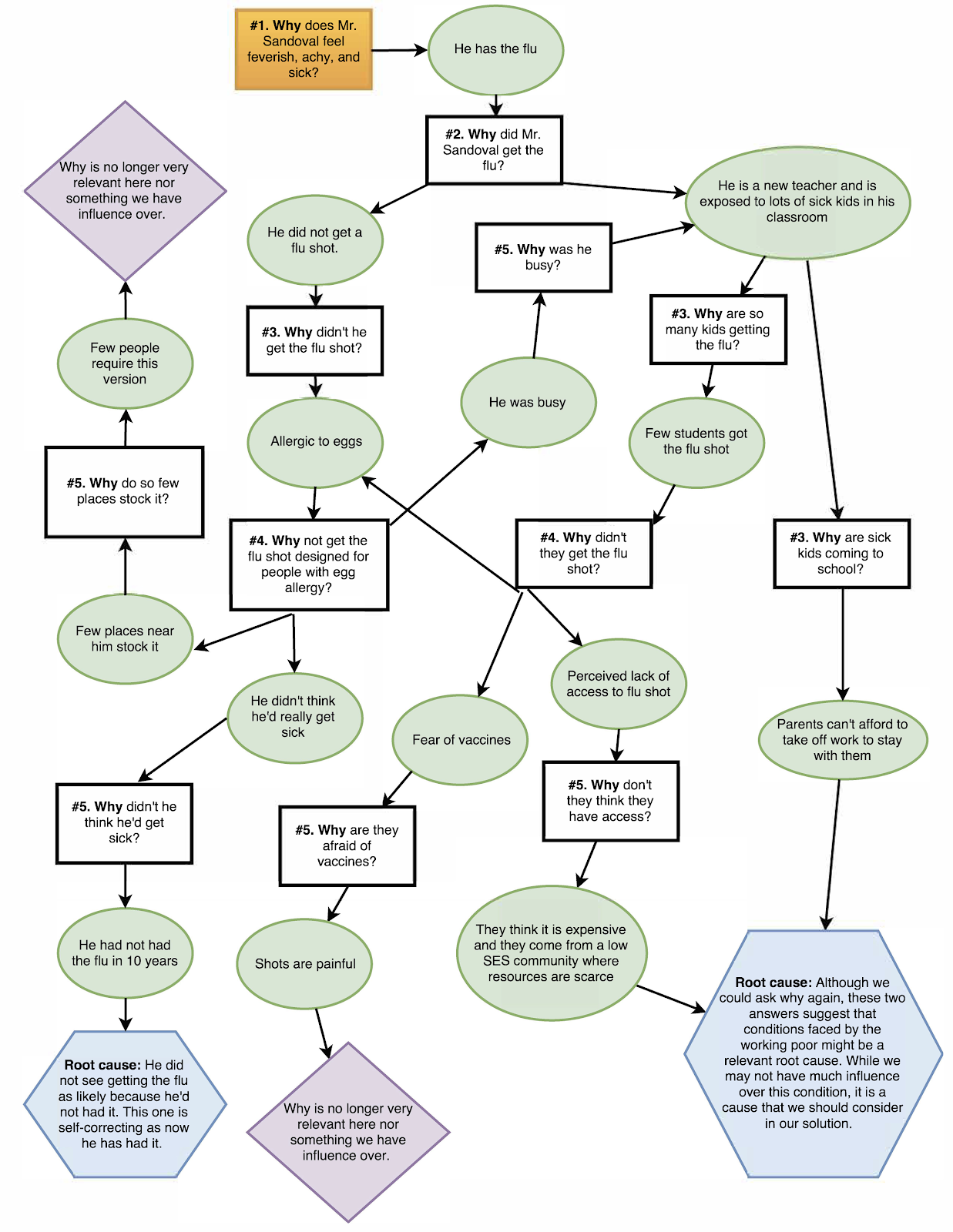 A chart showing the five whys, along with example answers and root causes.