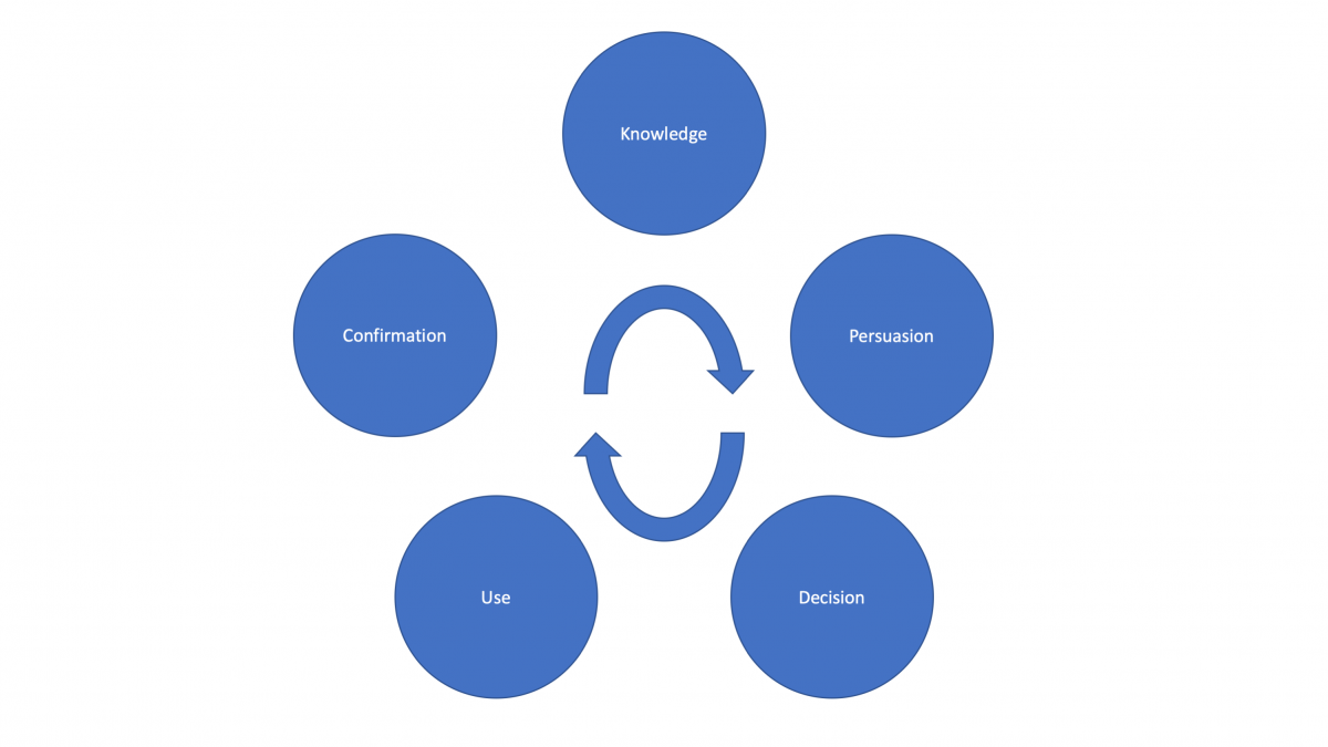 The five stages of Roger's implementation model: knowledge, persuasion, decision, use, confirmation, shown in relationship to each other