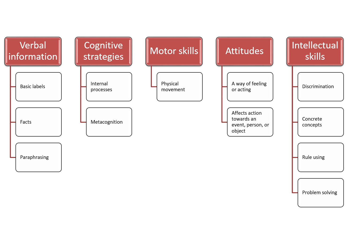 Image of the Domains of Learning