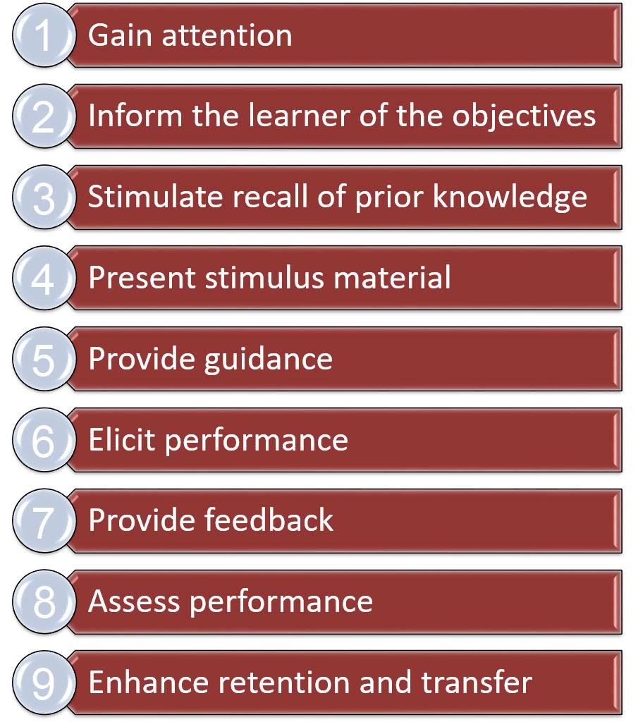 Image of the Nine Events of Instruction