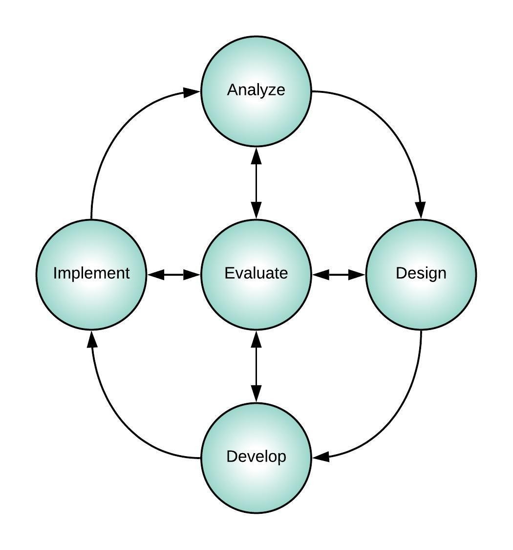 Image showing the components of the ADDIE model.