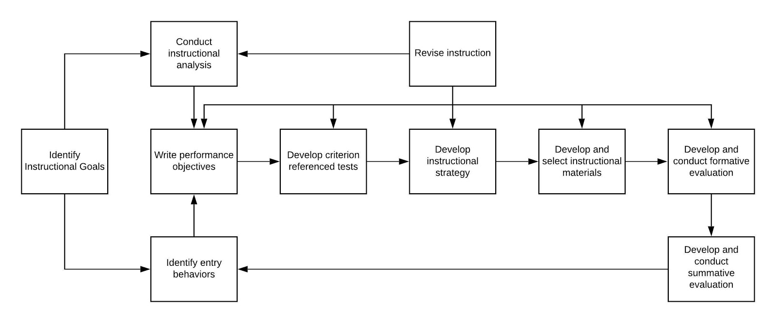 Imagen del modelo Dick y Cary para procesos sistemáticos de identificación.