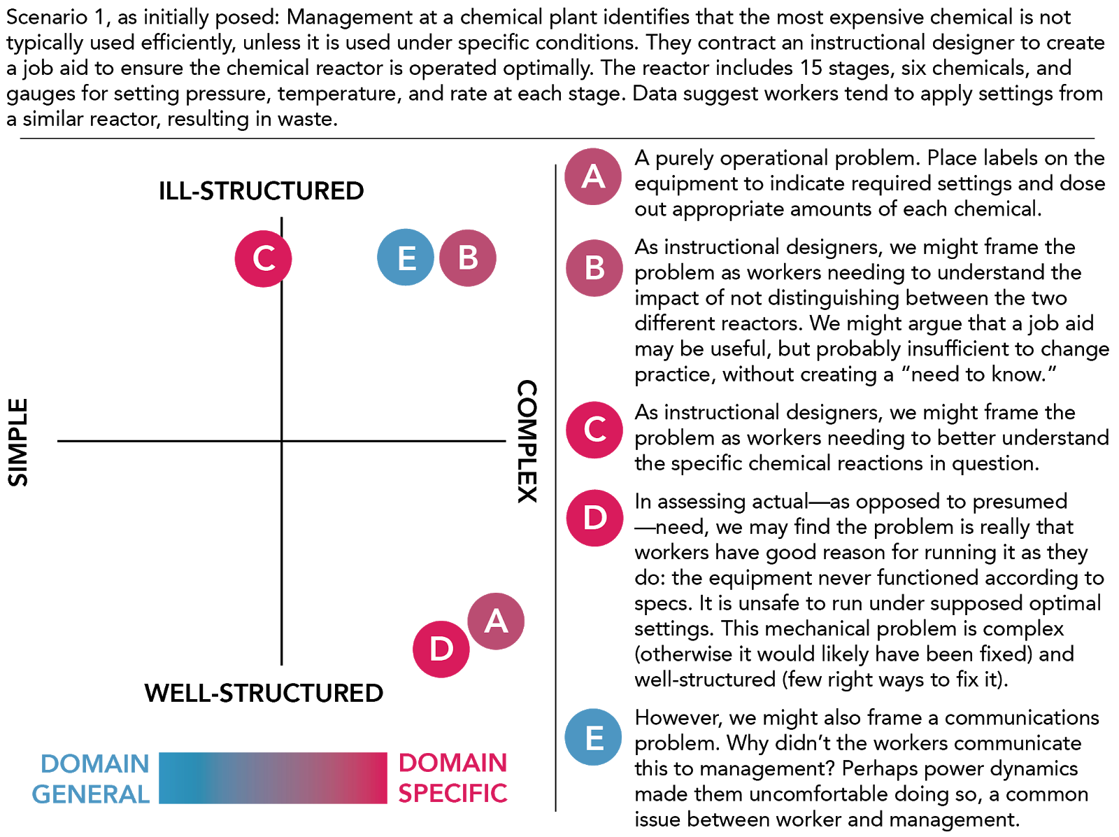 A graph showing the relationship between problem structure, complexity, and domain specificity.