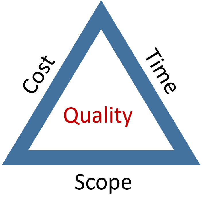 Project Management Triangle with cost, time, and scope around the outside and quality inside.