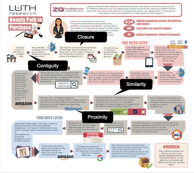 Infographic demonstrating Gestalt principles