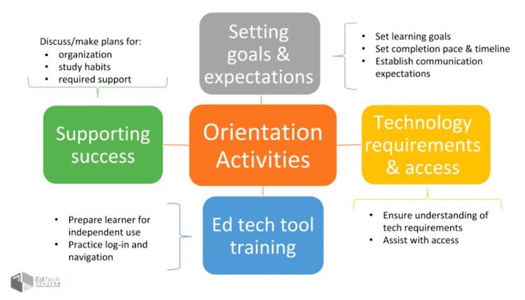 Image detailing orientation activities