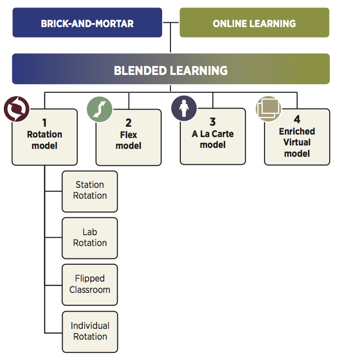  Diagram showing four models of distance learning: rotation model which includes station rotation, lab rotation, flipped classroom and individual rotation, flex model, ala carte model, enriched virtual model.