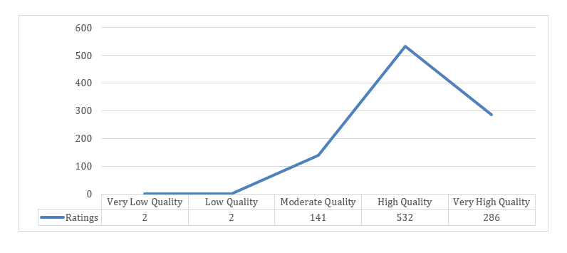 graph of distribution of textbook ratings, with a majority showing high quality