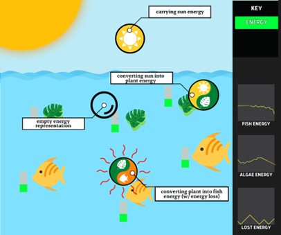 A screenshot of the GEM-STEP aquatic energy transfer model showing the sun, algae, and fish agents in a body of water. Circles with images of the sun, algae, and fish agents represent energy transferring in the system. The energy in the system is represented in graphs measuring the fish energy, algae energy, and energy lost as heat.