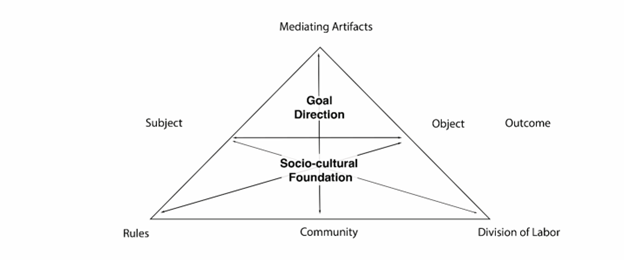 CHAT is a framework for analyzing an activity and identifies Goal-Directed Action interacting with a Socio-Cultural Foundation. It is represented in a triangle shape. Goal-Directed Action is in the top half of the triangle and consists of a subject on the left interacting with mediating artifacts at the top of the triangle working towards an objective at the right of the triangle. This Goal-Directed Action takes place through interactions with the components of the Socio-cultural Foundation along the bottom of the triangle (Rules, Community and Division of Labor). The end result of the activity is an outcome.