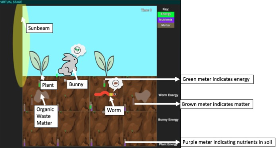 A screenshot of the GEM-STEP garden ecosystem model for exploring decomposition. In this model we can see a beam of sunlight, plants, a bunny, organic waste, and worm agents in dirt. The energy in the system is represented in graphs measuring the worm energy, bunny energy, and lost energy.  