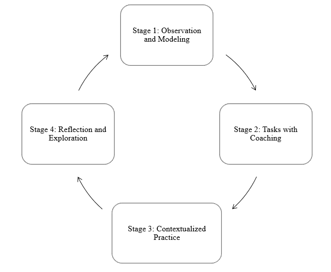 4 stages of developing instructional designers