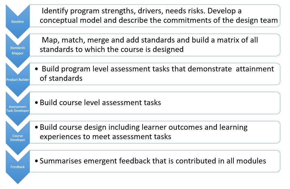 six steps for program and course design