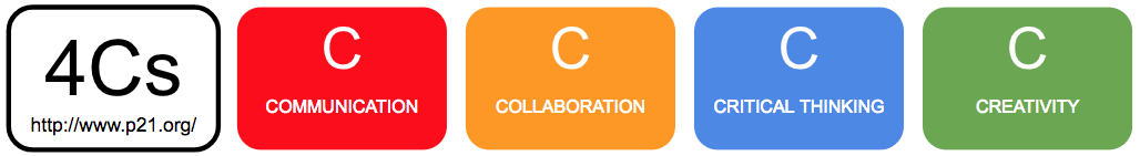 Image of the 4Cs: Communication, Collaboration, Critical thinking, and Creativity. They are arranged horizontally, each in its own different colored box.