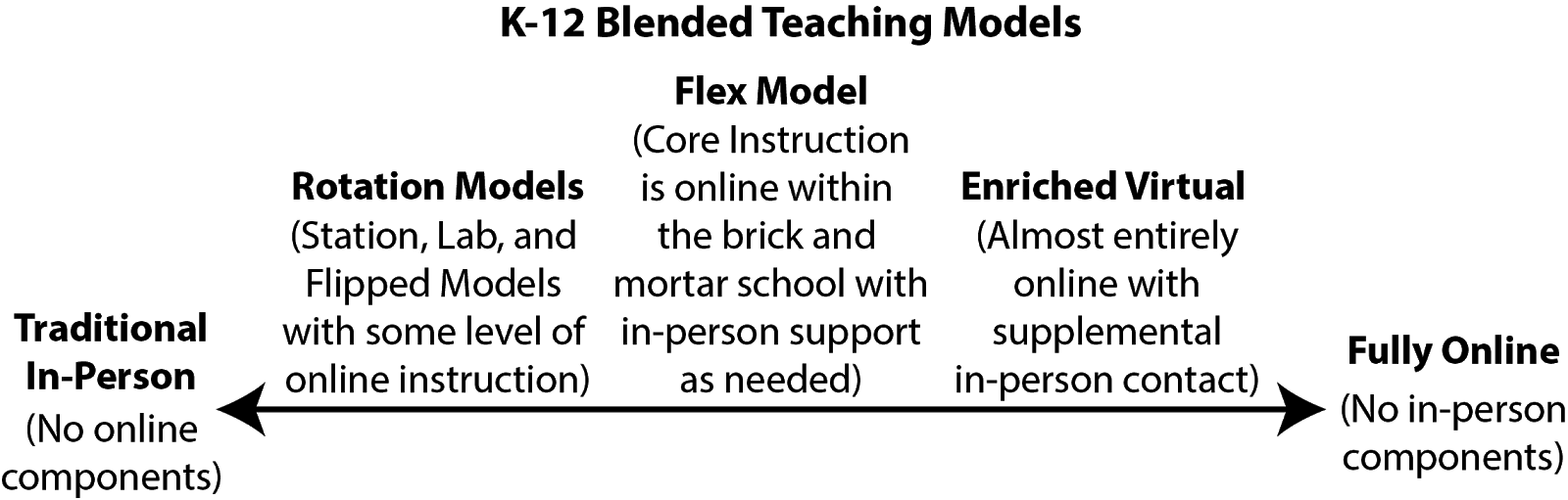 A spectrum of blended teaching models with traditional in person instruction with no online components on the far left and fully online instruction on the far right. Between them are listed three models. Nearest to the in-person model are rotation models which are mostly in-person with some elements of online instruction. In the middle of the spectrum is the flex model where learning happens online in the brick-and-mortar school with teachers there for support. Closes to the fully online model on the left side of spectrum is the enriched virtual model which is almost entirely online with in-person supplemental contact.