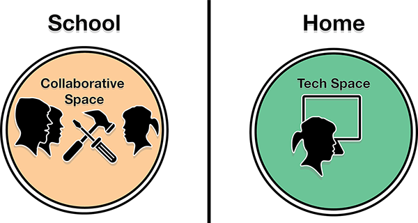 Illustration representing  the flipped classroom model. There are two circles  on each side of a solid vertical line. The circle on the left illustrates learning at school within a collaborative space. The circle on the right illustrates learning at home in a technology space.