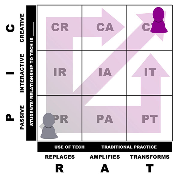 The PICRAT Matrix  combines the RAT and PIC frameworks to illustrate how all of the different levels of each framework can interact. Along vertical axis, displays how  students’ relationship to technology  can be passive, interactive, or creative . Along horizontal axis, displays how use  of technology (replaces, amplifies, or transforms) traditional practice. The Matrix shows boxes with letters that represent each combination with arrows leading to CT, showing  technology use  being creative  and transformational.