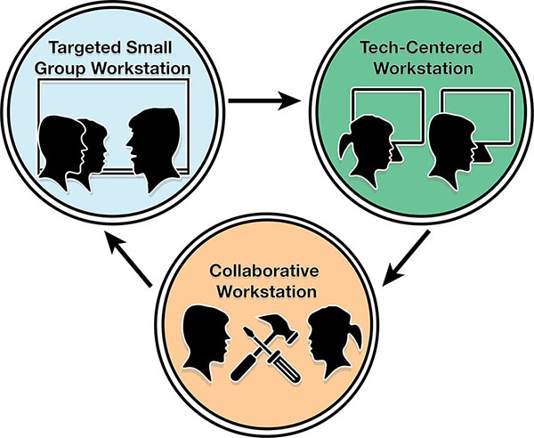 Illustration representing  the station rotation model. There are three circles arranged in a upside down triangle pattern with arrows running between them. The top left circle represents small group instruction. The top right circle represents tech-centered workspaces. The bottom circle represents a collaborative workspace.