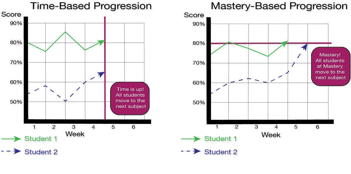 Two line graphs that show student progression. The Y-axis represents the student's grade and the X-axis shows time. The top chart shows time-based progression. After four weeks the unit ends,  Student 1 has a grade of 80% and Student 2 has a grade of 65%. The second graph shows mastery-based progression. Student 1 has a grade of 80% after four weeks and can move on. Student 2 has a grade of 80% after five weeks and can move on.