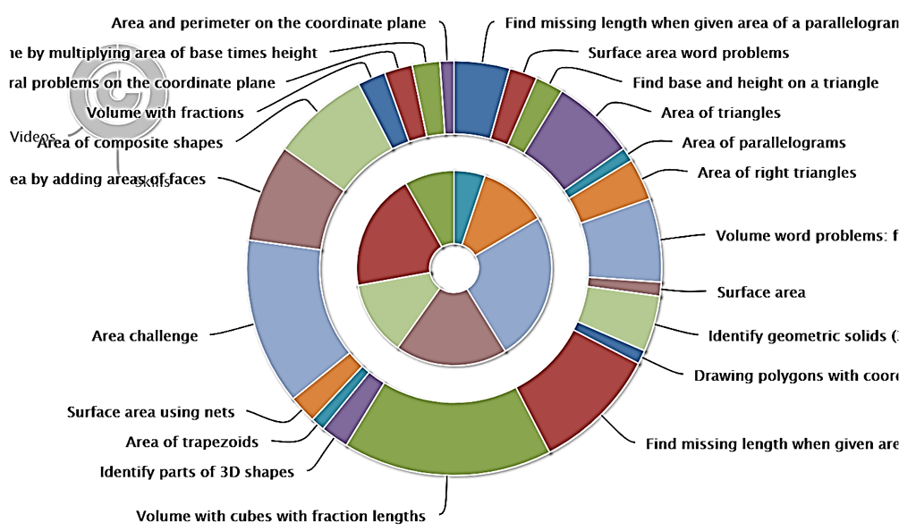 Activity data from Khan Academy based on topic areas. The data is displayed in a circle graph to show distribution of the topics students engage with.