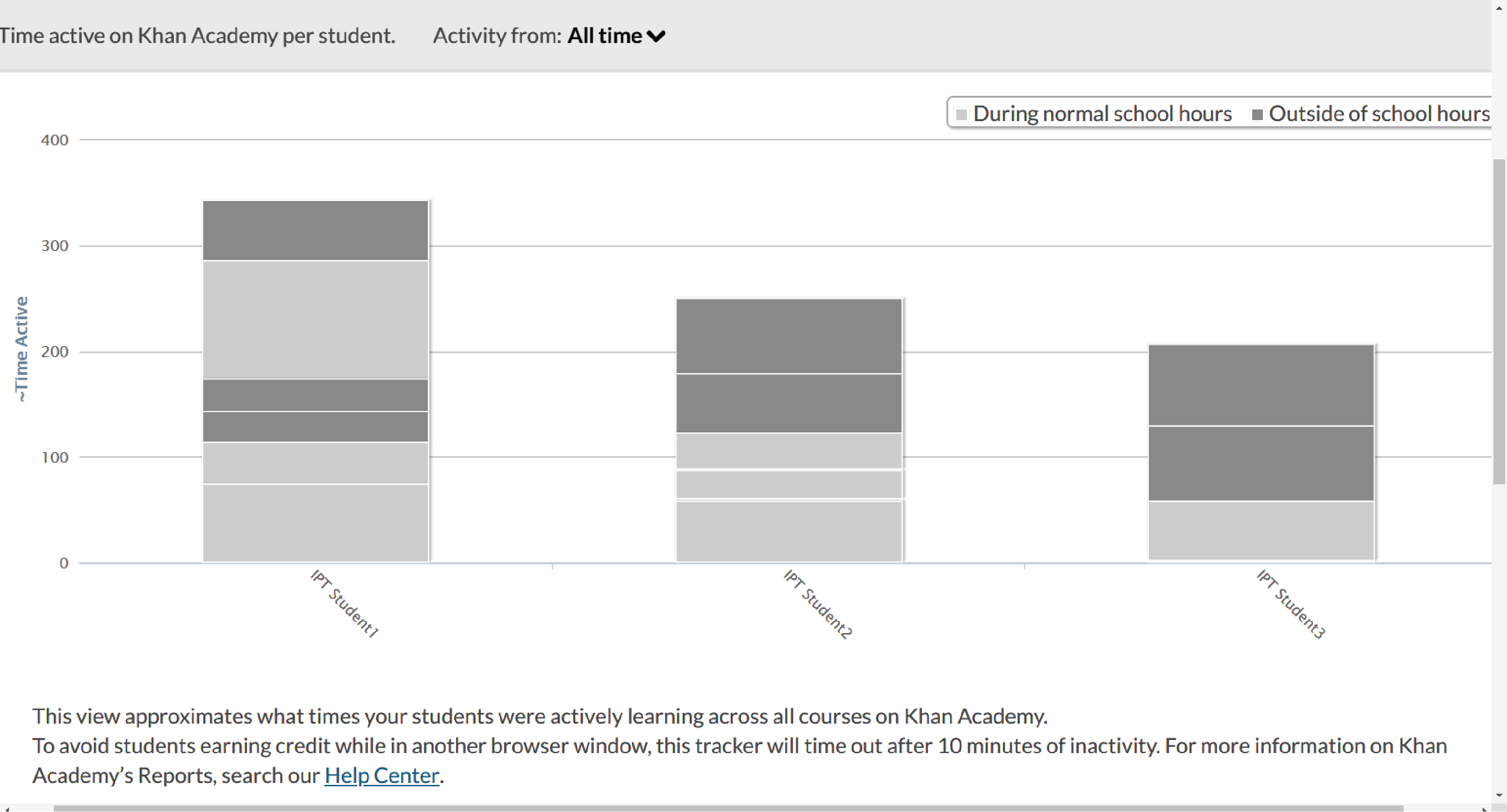 Activity data from Khan Academy illustrates student time spent with specific resources. The data is organized in a bar graph with a different bar for each lesson. Each bar is made up of different sections color coded based on when the activity was accessed, during school hours or outside of school hours.