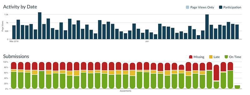 Activity data from Canvas showing activity and submission data by date. The charts include bar graphs to show how a breakdown of page views and participation with page activities, as well as what percentage of each assignment was submitted on time, late, or is missing.