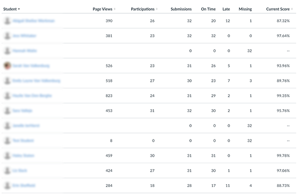 Activity data from Canvas showing activity and submission data by date. The charts include bar graphs to show how a breakdown of page views and participation with page activities, as well as what percentage of each assignment was submitted on time, late, or is missing.