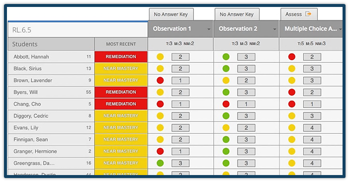 An example of mastery data in MasteryConnect for a standard with three assessments. All students shown are near mastery except for three who are in remediation. Of the three in remediation, one has been in remediation for all three assessments, while the other two moved from near mastery, to mastery, and then to remediation.