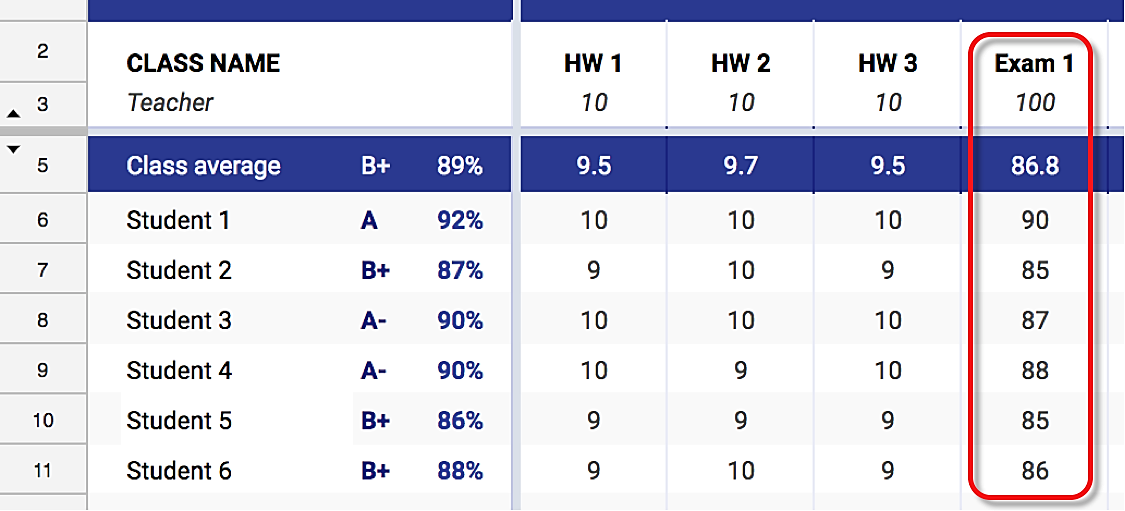 A gradebook showing grades for six students across three assignments and a unit exam. All students have a cumulative grade above an 85%, and all students scored at least an 85% on the exam.