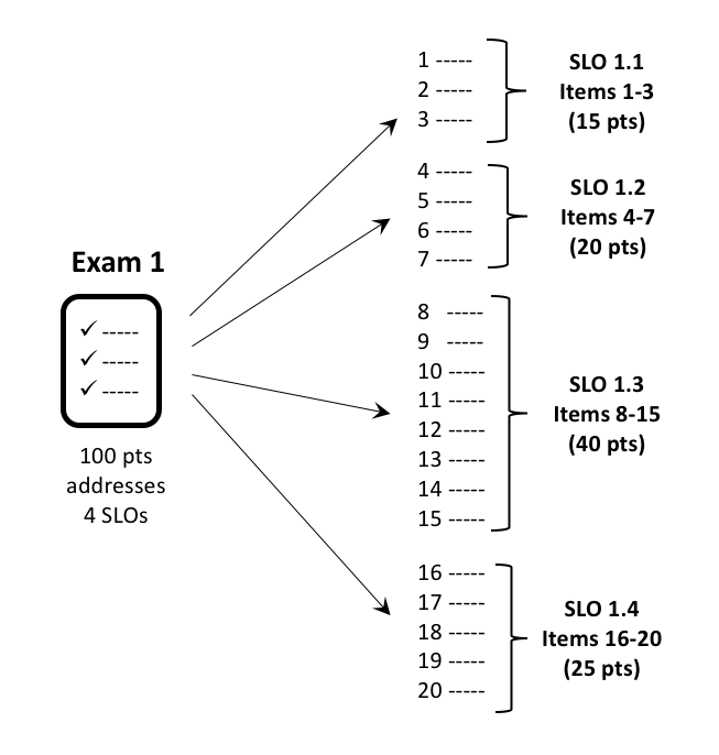 Unit Exam Results divided into four student learning outcomes (SLOs) to show that the four objectives were not measured evenly. The first SLO had 15 points on the exam, the second 20 points, the third 40 points, and the fourth 25 points. 