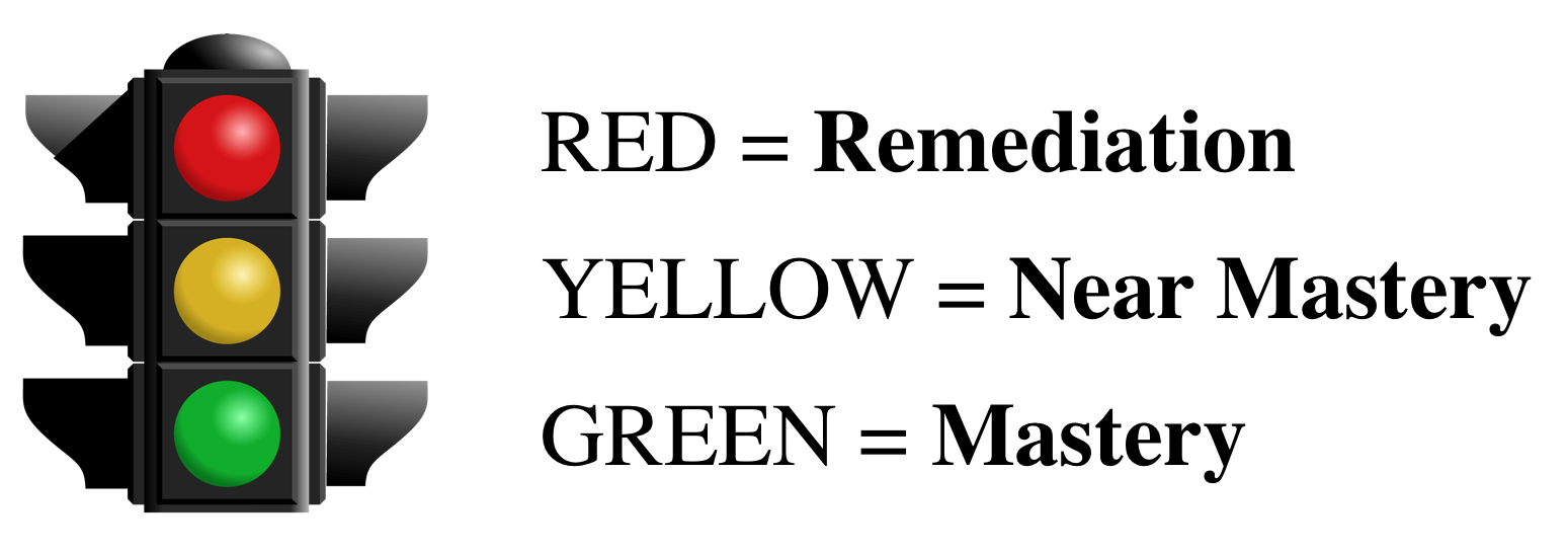 A stoplight showing levels of mastery. Red is remediation, Yellow is near mastery, and Green is Mastery.