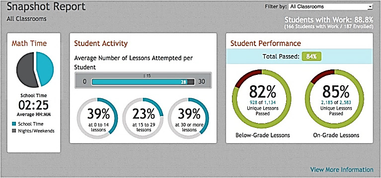 Example of class-level data tracker from Imagine Learning. It shows the average amount of time students spend in the unit, the average number attempts taken per lesson, and the average grade on assignments.