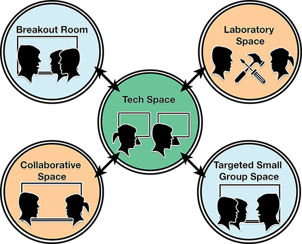 Illustration representing  the flex model. There are five circles in this illustration arranged  in a square pattern. There is one circle in each corner and one circle in the middle of the square. The circles in the corners represent breakout rooms, laboratory spaces, targeted small group instruction spaces, and collaborative spaces. The circle in the middle represents the tech-space used for learning. There are double sided arrows that go from the circle in the middle to each of the four circles in the corners.